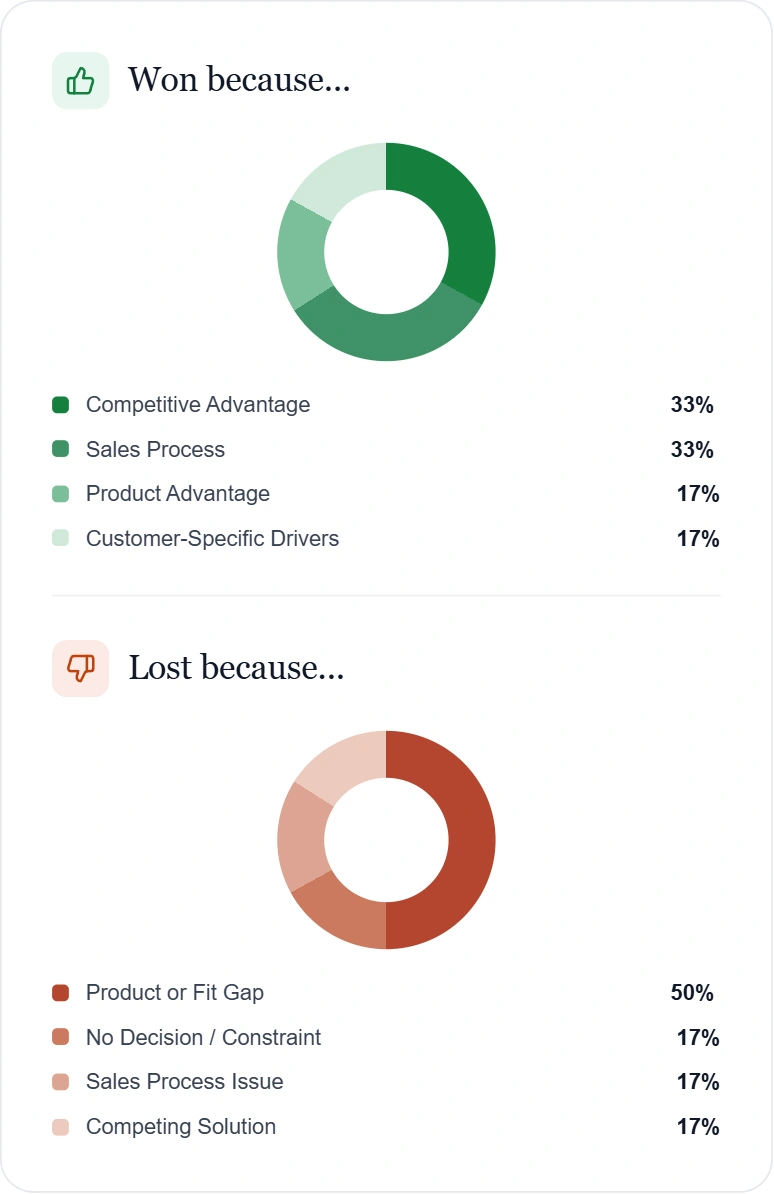 Playwise HQ Competitive Deal Outcomes Breakdown