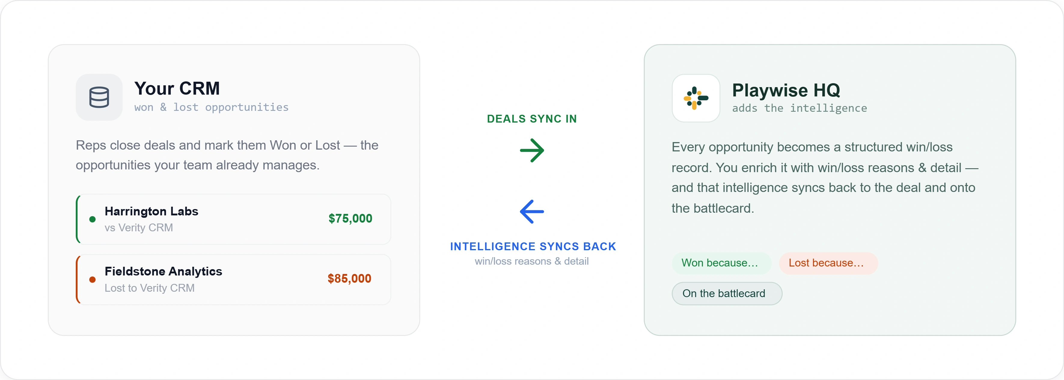 Playwise HQ - CRM Integration Sync