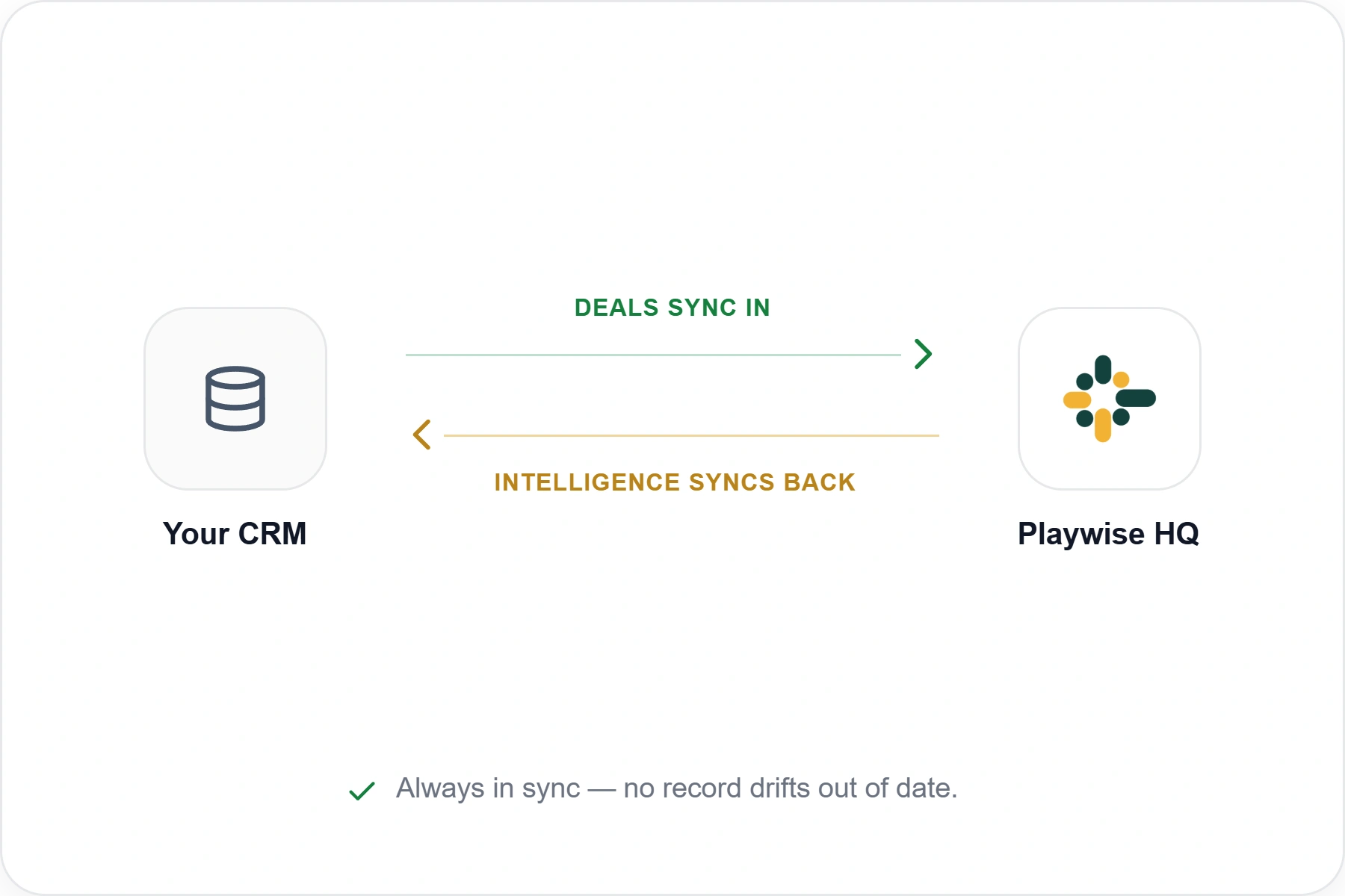 Playwise HQ Connect To Your CRM